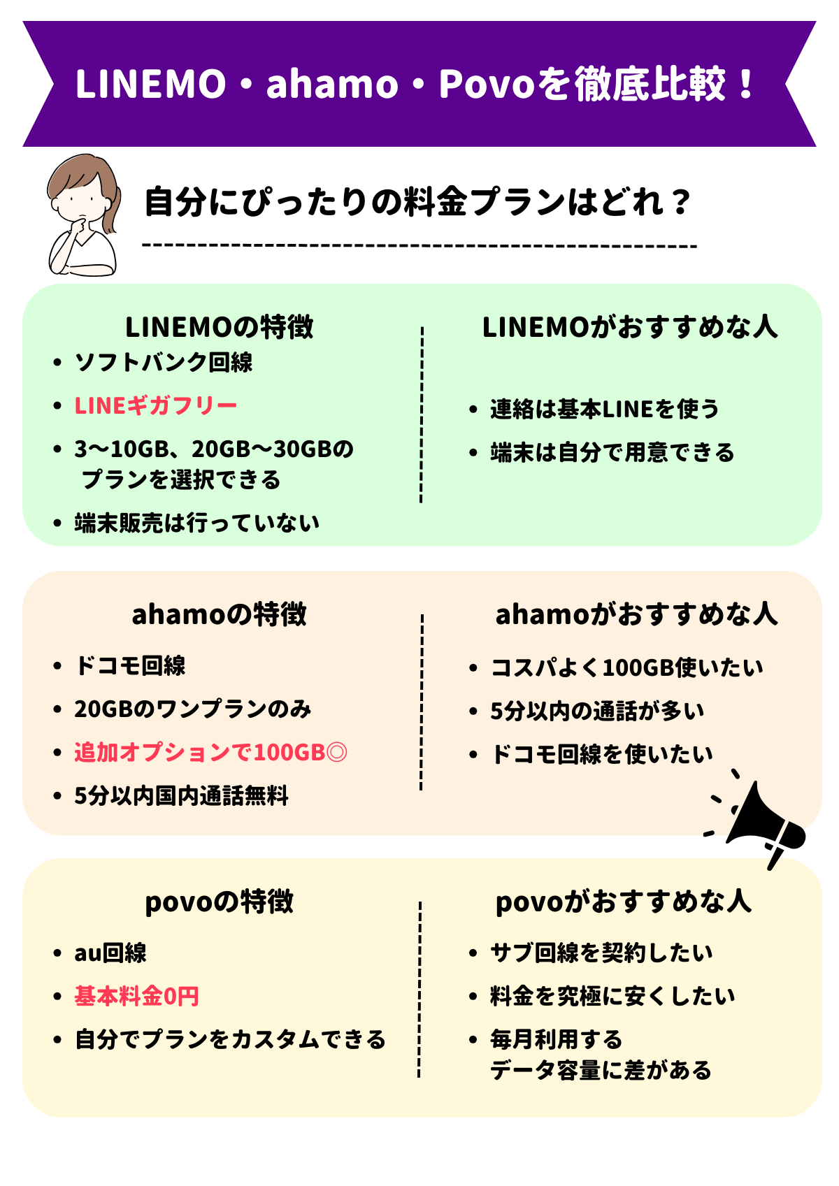 LINEMO　ahamo　Povo　比較